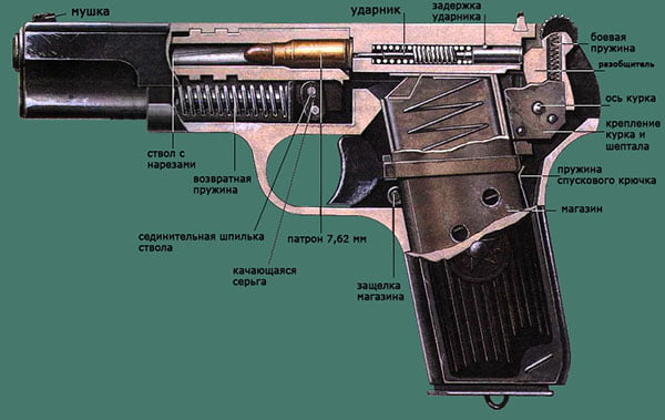 Пистолет ТТ в разрезе
