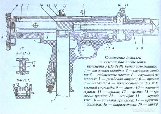 Положение деталей и механизмов пистолета-пулемёта АЕК-919К перед заряжанием